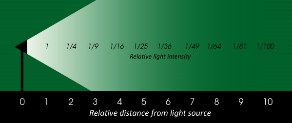 inverse-square