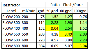 Reverse Osmosis Flow Restrictor Chart