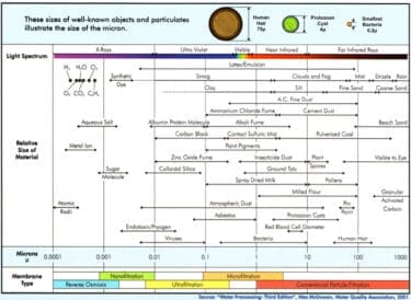 Reverse Osmosis Basics